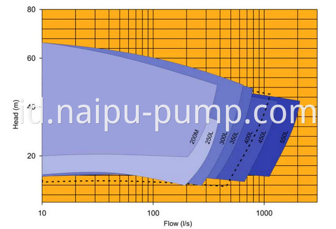 NP-L lower abrasive slurry pump select chart